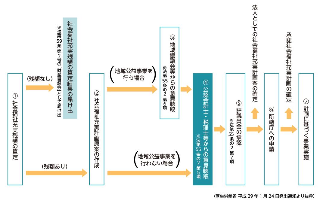 社会福祉充実計画策定の流れ図