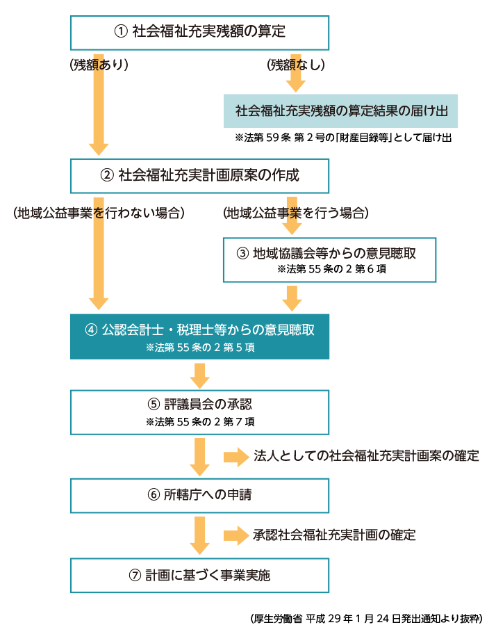 社会福祉充実計画策定の流れ図